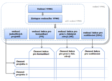 Organizační struktura YPMG